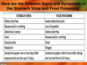 Food Poisoning Vs Stomach Virus crucial Differences: