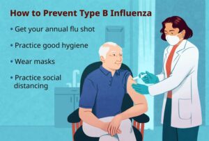 Flu A Vs Flu B Symptoms Treatment Options: