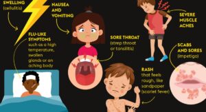 Strep Throat Symptoms Toddlers Across Age Groups: