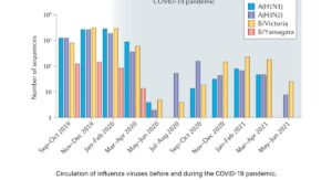 Diff in Flu A and B—Which Strain Is Actually More Dangerous