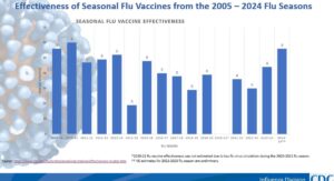 The Annual Flu Vaccine and Flu A vs B Coverage: