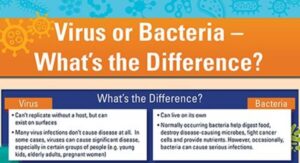 Who Faces Highest Risk in Viral vs Bacterial Infection